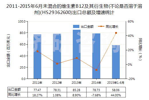 2011-2015年6月未混合的維生素B12及其衍生物(不論是否溶于溶劑)(HS29362600)出口總額及增速統(tǒng)計(jì)